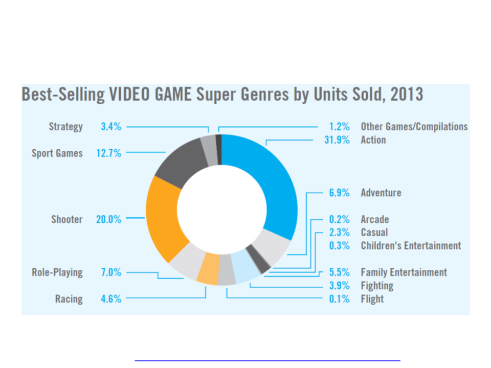 Statistics on games. Comic books sales statistics. Biggest selling
