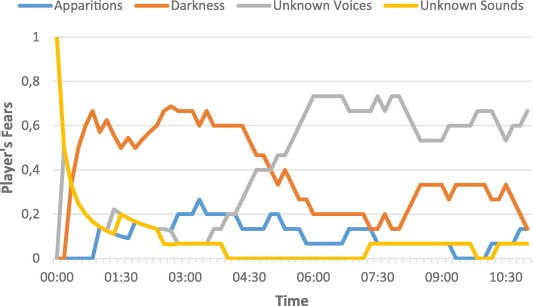 Transitioning Fear Model